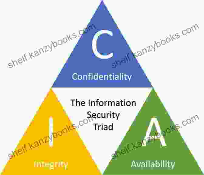 A Diagram Depicting The Key Concepts Of Information Security, Including Confidentiality, Integrity, Availability, And Authentication Foundations Of Information Security: A Straightforward 