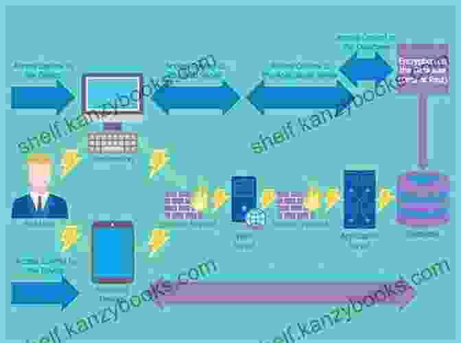 A Flowchart Illustrating Various Data Protection Measures, Including Encryption, Access Control, And Data Backup Foundations Of Information Security: A Straightforward 