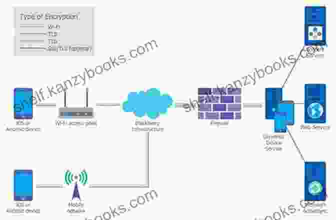 A Schematic Representation Of A Network Security Architecture, Showcasing The Interplay Of Firewalls, Intrusion Detection Systems, And VPNs Foundations Of Information Security: A Straightforward 