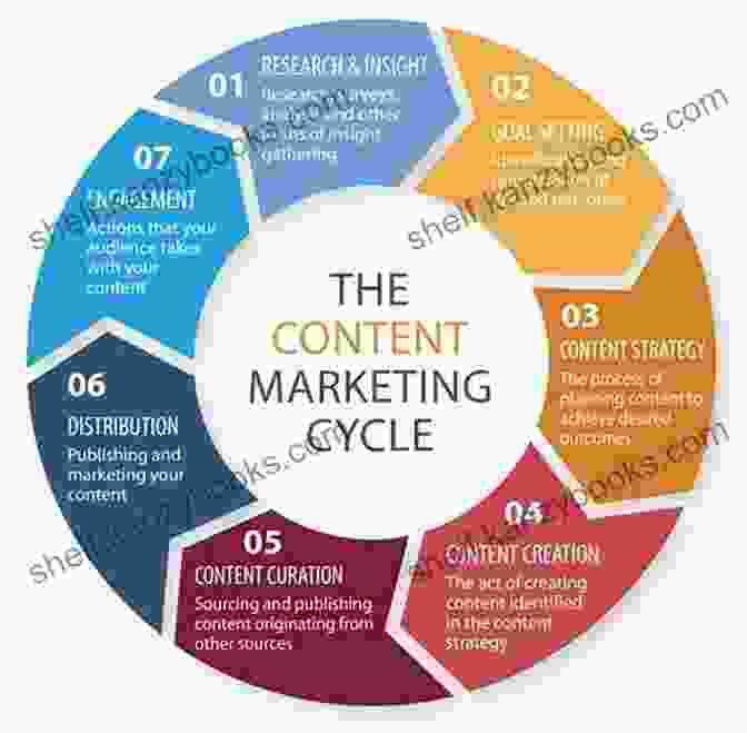 Diagram Of The Content Marketing Lifecycle, Including Strategy, Creation, Distribution, And Measurement The Digital Marketing Handbook: A Step By Step Guide To Creating Websites That Sell