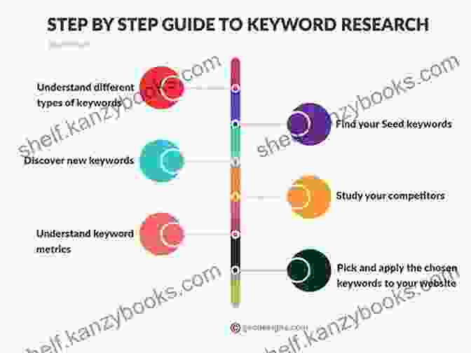 Infographic Depicting SEO Optimization Strategies, Such As Keyword Research, On Page Optimization, And Link Building The Digital Marketing Handbook: A Step By Step Guide To Creating Websites That Sell